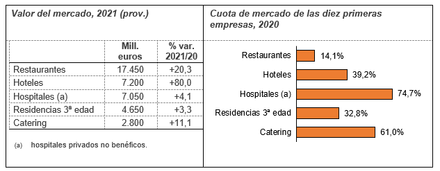 Tabla Valor de mercado hostelería 2021